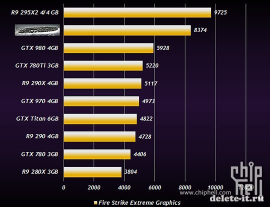 Последние  данные о показателях по производительности AMD Radeon R9 380X