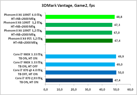 15-3DMarkVantage,Game2,fps.png