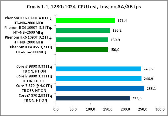 21-Crysis11,1280x1024,CPUtest,L.png