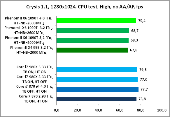 23-Crysis11,1280x1024,CPUtest,H.png