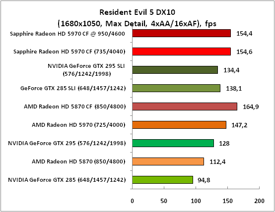 Radeon HD 5970 CrossFireX. Одна голова хорошо, а четыре — лучше!