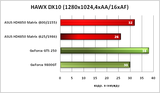33-HAWXDX10(1280x1024,4xAA16xAF.png