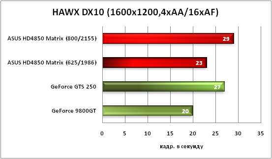 34-HAWXDX10(1600x1200,4xAA16xAF.png