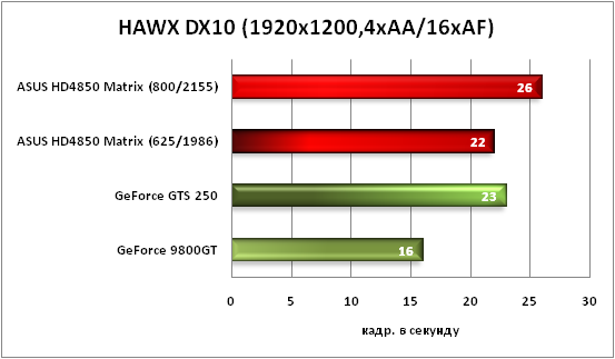 35-HAWXDX10(1920x1200,4xAA16xAF.png