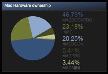 Владельцы MacBook Pro любят игры больше других