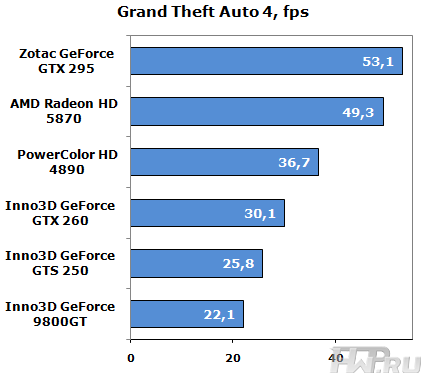 Сравнение 7 видеокарт на чипах ATI и nVidia на любой кошелёк