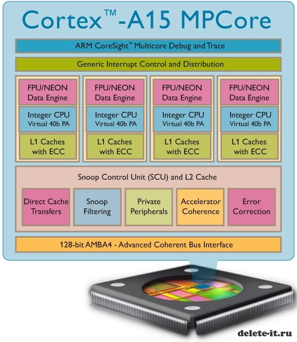 ARM Cortex-A15 — процессор с тактовой частотой до 2,5 ГГц