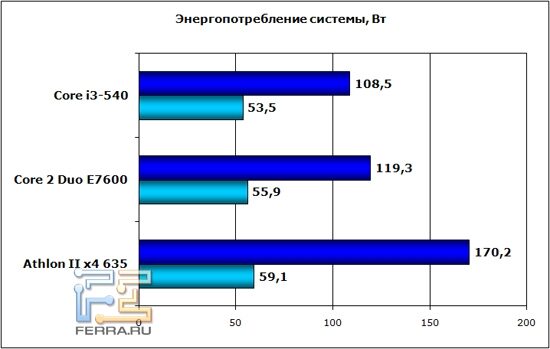 Выбор процессора в среднем ценовом сегменте