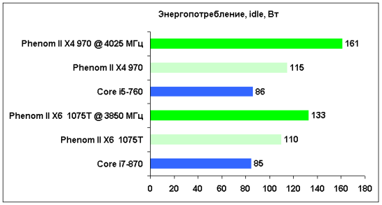 Два новых процессора AMD: четырехъядерный чемпион и шестиядерный «середнячок»