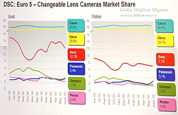 Nikon лидирует на рынке компактных цифровых камер в США