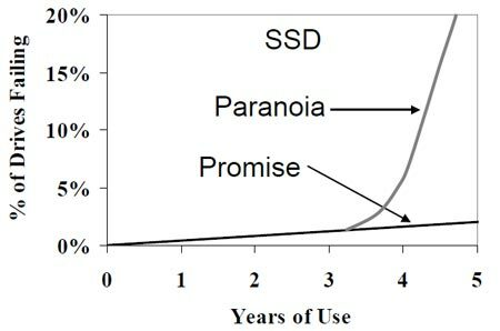 IDF 2010: по мнению Intel, недолговечность SSD сильно преувеличена