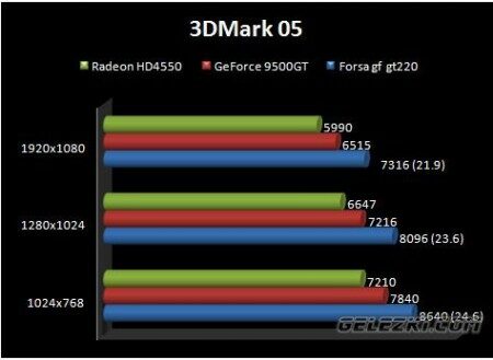 Forsa GeForce GT220 обзор и тестирование