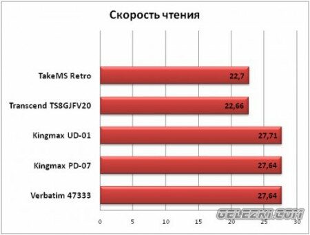 Обзор и тестирование флешки TakeMS MEM-Drive Retro 8Gb