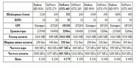 Тест видеокарты GeForce GTX 465