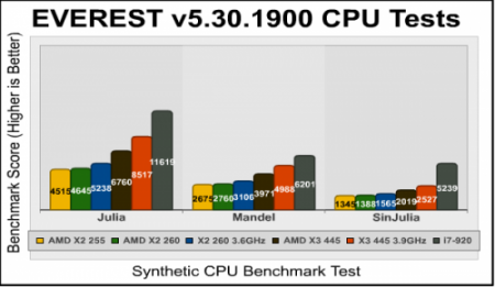 Тест процессора AMD Athlon II X3 445