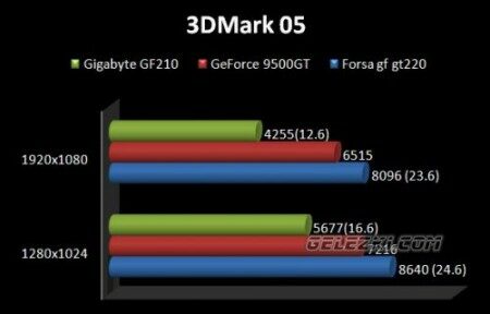 Обзор и тест Gigabyte GeForce 210