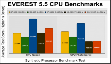 Тестирование и разгон процессора Phenom II X6 1090T Black Edition