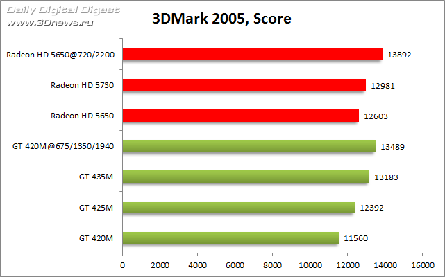 GeForce GT 420M