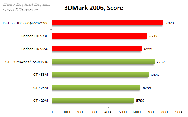 GeForce GT 420M