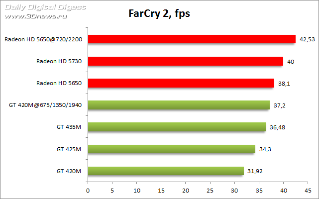 GeForce GT 420M