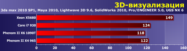 AMD Phenom II X6 1090T - шесть ядер, технология Turbo CORE и демократичная цена