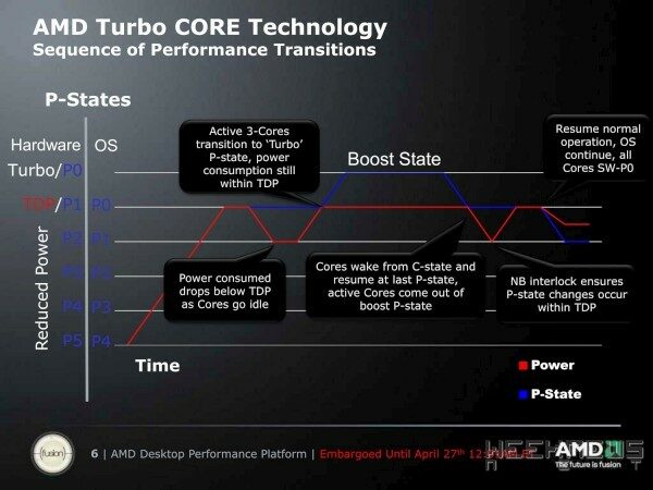 AMD Phenom II X6 1090T - шесть ядер, технология Turbo CORE и демократичная цена