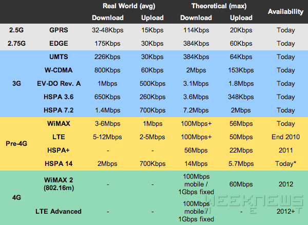 Беспроводная технология 4G