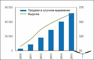 iSuppli: в 2010 году будет реализовано 4,2 млн 3D-телевизоров