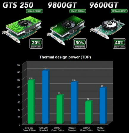 Пять новых видеокарт Club 3D из серии Green Edition