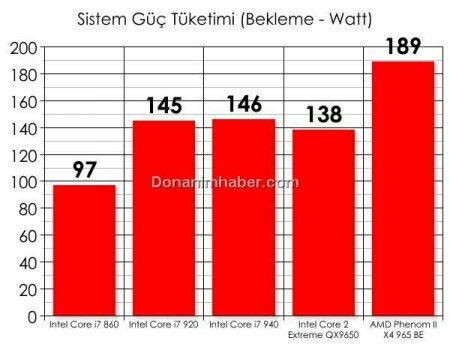 Intel Core i7-860 против Core i7-920