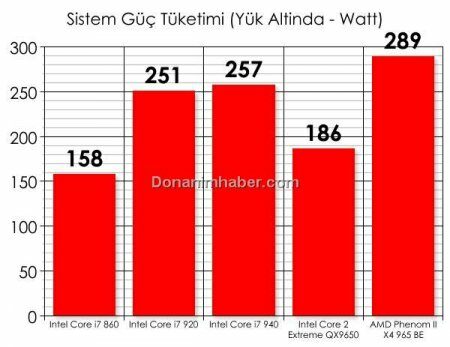 Intel Core i7-860 против Core i7-920