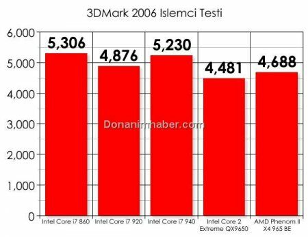 Intel Core i7-860 против Core i7-920