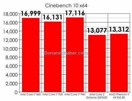 Intel Core i7-860 против Core i7-920