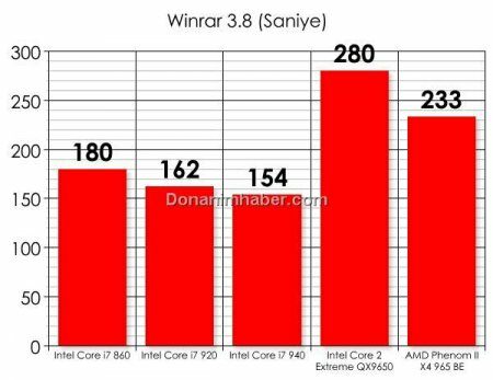 Intel Core i7-860 против Core i7-920