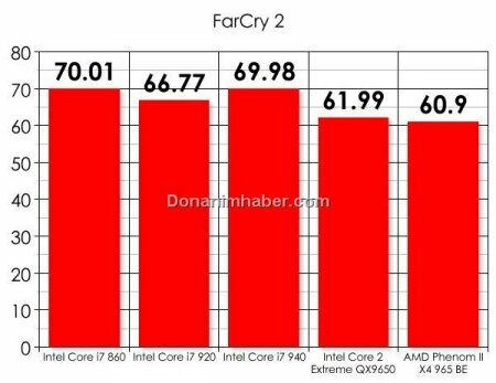 Intel Core i7-860 против Core i7-920