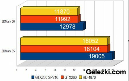 Экспресс-обзор и тест видеокарты Palit GeForce GTX 260 216SP