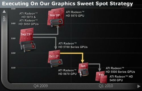 Анонс видеокарт Radeon HD 5500 и HD 5450