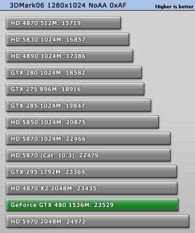 Тест GeForce GTX 480