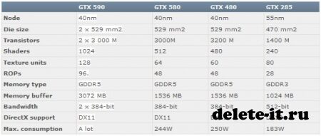 GeForce GTX 590 удивит производительностью 1024 ядер CUDA