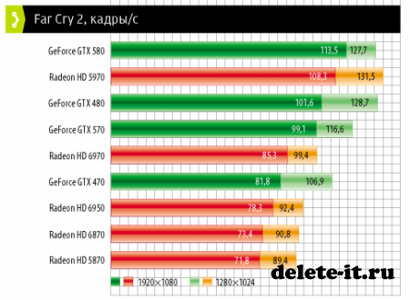 AMD Radeon HD 6900:  конкуренция обостряется