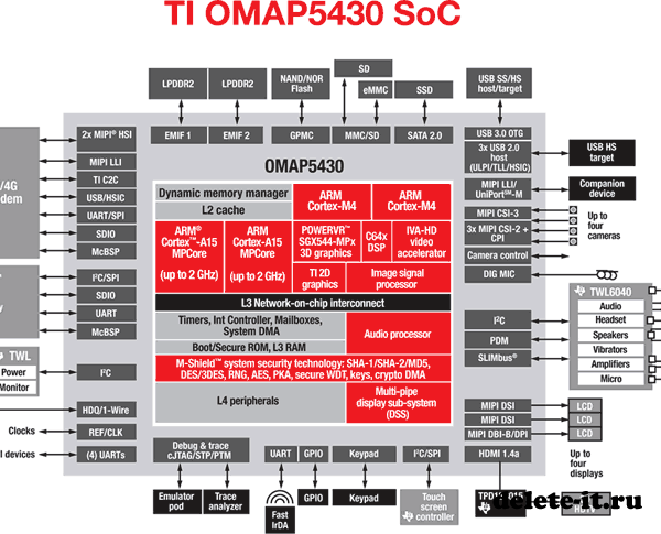Анонс чипов OMAP 5 следующего поколения