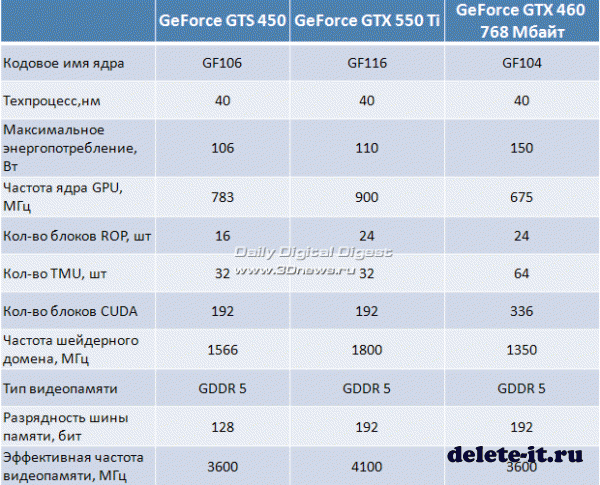 Сравнительная характеристика GeForce GTX 550 Ti и GTS 450