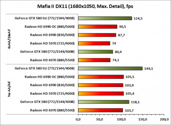 Имиджевый ускоритель: тест-обзор видеокарты AMD Radeon HD 6990