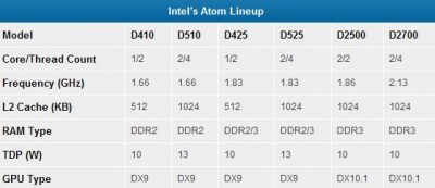 Мощный процессор Atom D2700 с частотой 2,13 ГГц выйдет осенью 2011 года