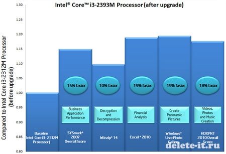 Intel рассказала об «улучшаемых» процессорах Pentium G622, Core i3-2102 и Core i3-2312M