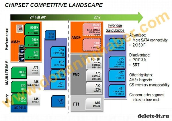 В следующем году AMD представит чипсеты 1090FX и 1070 для процессоров в исполнении AM3+