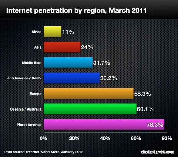 Статистика интернета за 2011