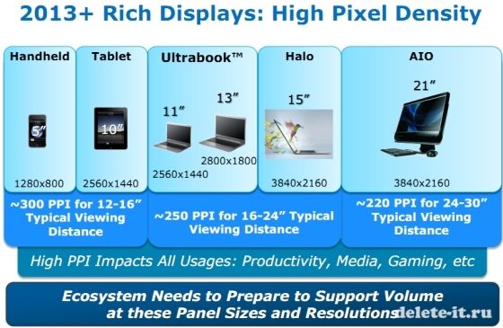 Intel: 13-дюймовые ультрабуки могли бы иметь разрешение 2800 x 1800