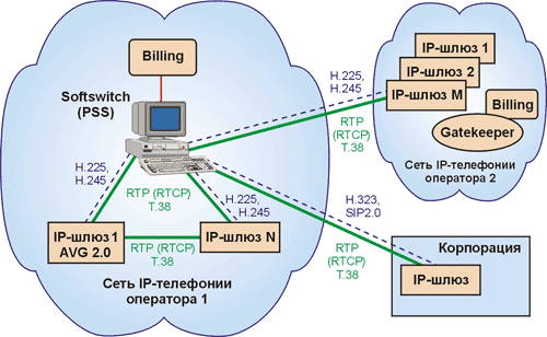 IP - телефония