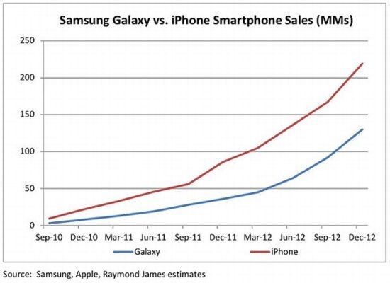 Количество продаж Apple iPhone превышает Samsung Galaxy
